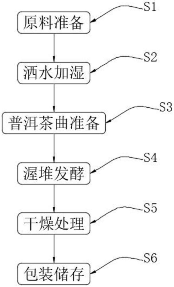 一種普洱熟茶的渥堆后發(fā)酵生產(chǎn)方法與流程