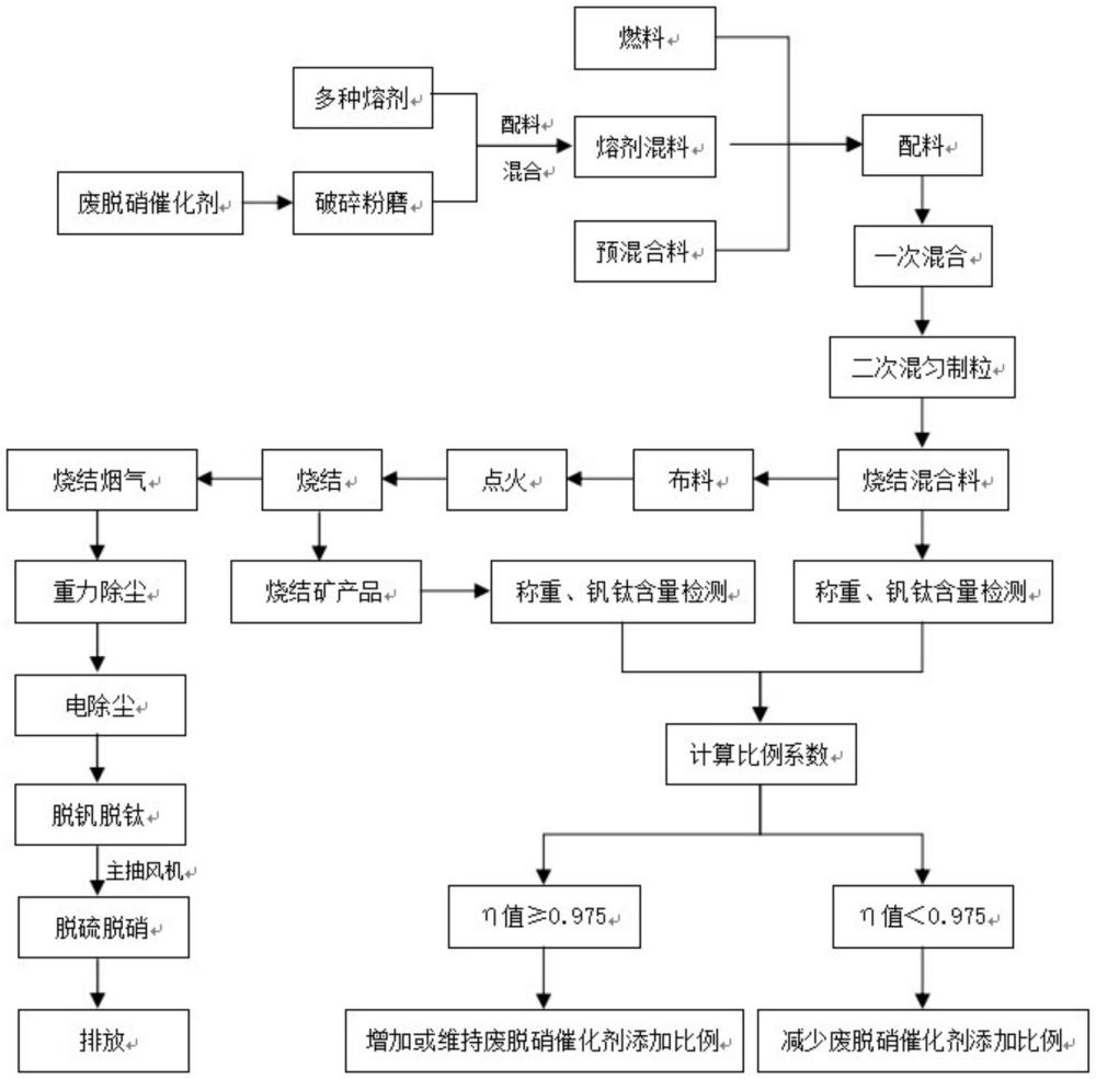 一種燒結(jié)工藝協(xié)同處理廢脫硝催化劑的方法及系統(tǒng)與流程