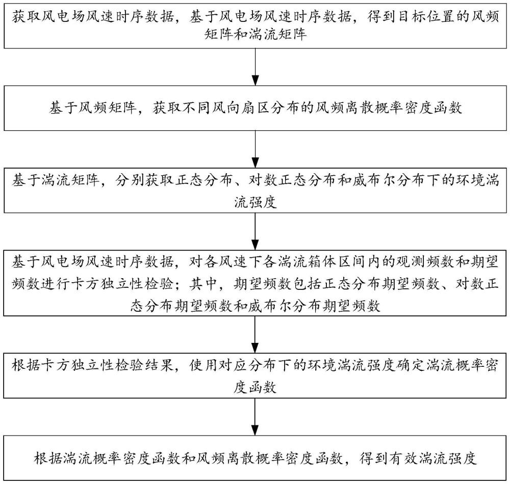 一種風(fēng)電場(chǎng)有效湍流強(qiáng)度評(píng)估方法及系統(tǒng)與流程