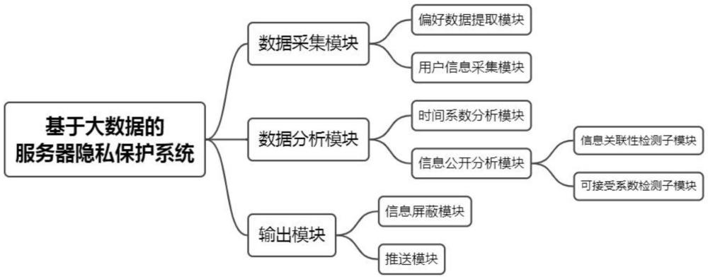 基于大数据的服务器隐私保护系统的制作方法