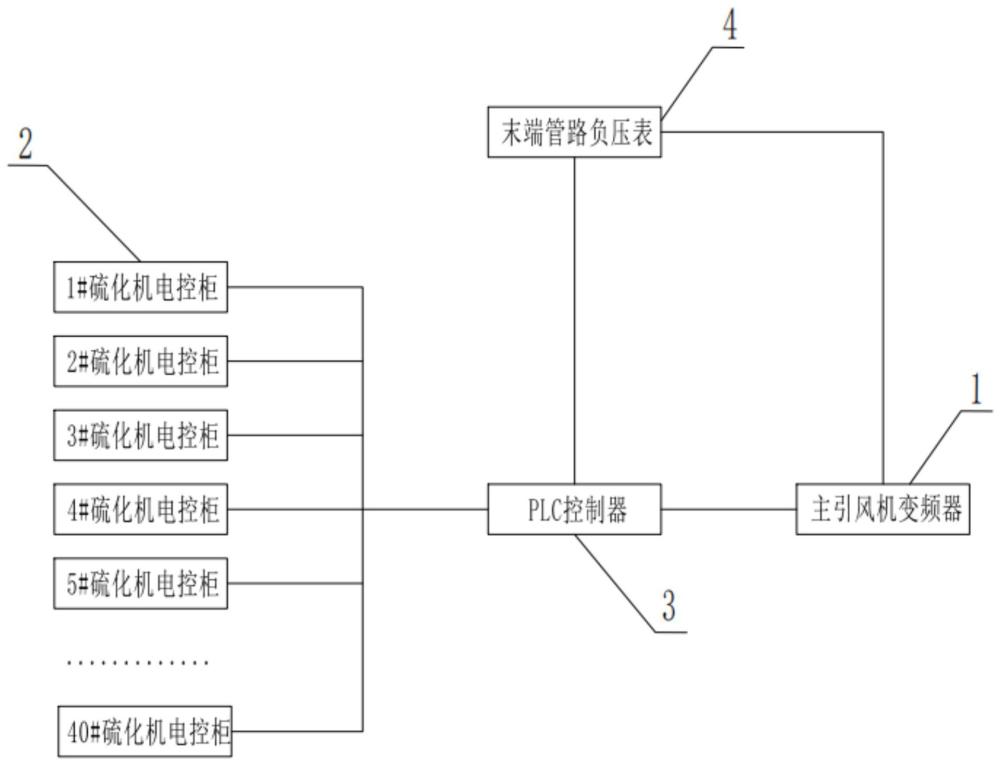 一種基于PLC的煙氣處理節(jié)能系統(tǒng)的制作方法