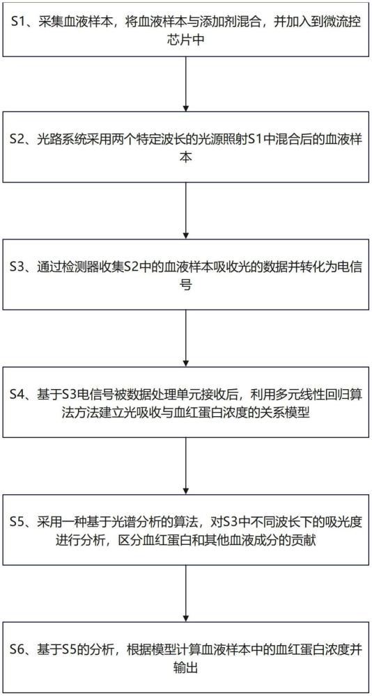 一種基于微流控的氣血檢測(cè)分析裝置及其檢測(cè)方法與流程