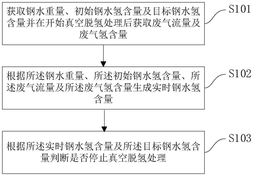 一種鋼水真空脫氫預測方法及裝置與流程