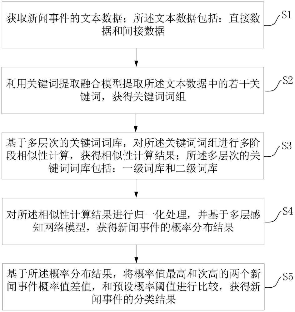 一種新聞事件分類方法