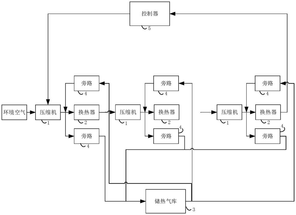 壓縮空氣儲能系統(tǒng)、壓縮側換熱器調(diào)控方法、介質及程序與流程