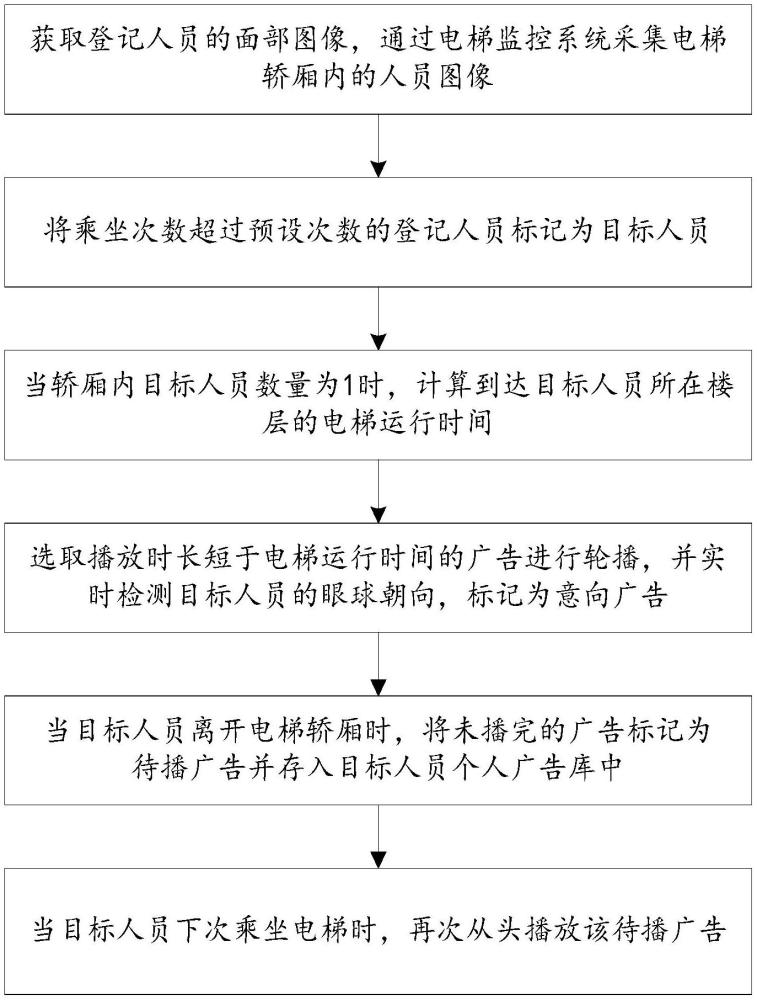 一種基于人工智能的市場(chǎng)營銷廣告推薦方法