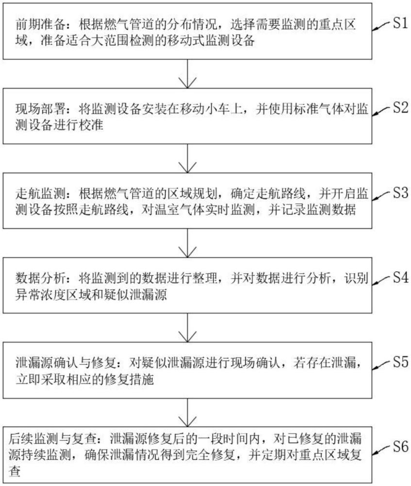 一種適用于燃?xì)夤緳z漏的大范圍溫室氣體走航檢測(cè)方法與流程