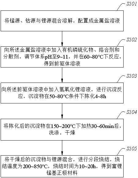 富锂锰基正极材料及其制备方法、锂离子电池与流程