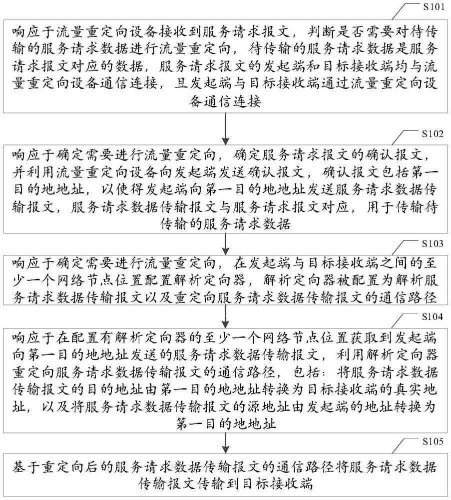 流量重定向方法及智能設(shè)備與流程