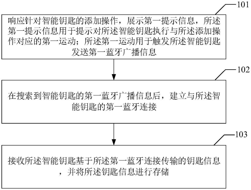 一種智能鑰匙管理方法、系統(tǒng)及計算機程序產(chǎn)品與流程