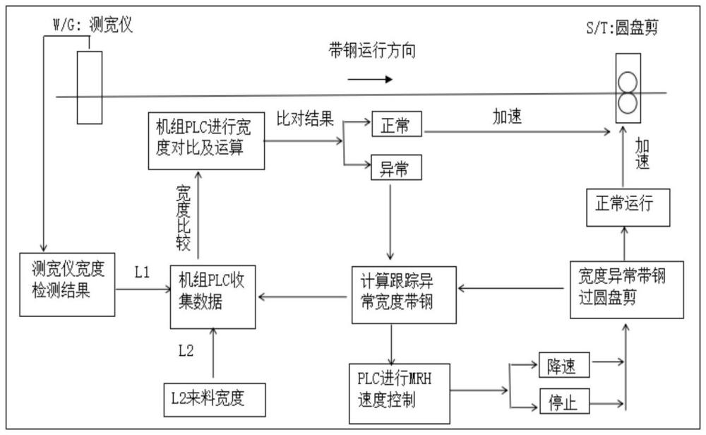 一種圓盤剪原料寬度異常識(shí)別方法與流程