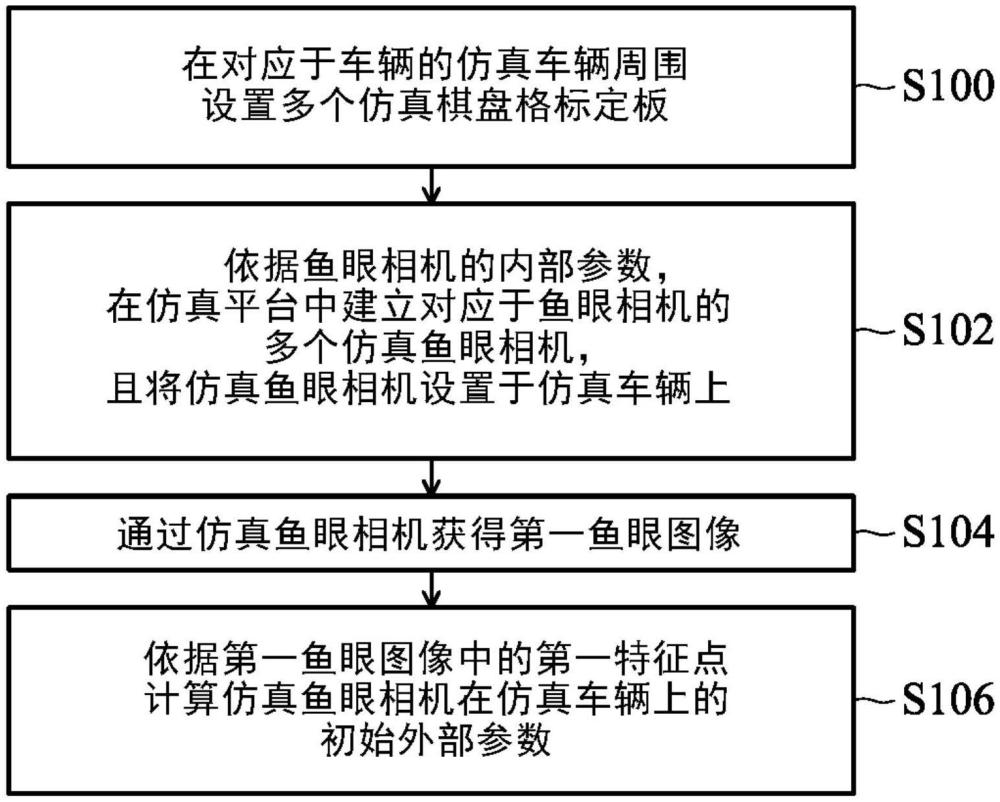 線上取得魚(yú)眼相機(jī)初始外部參數(shù)的方法與流程