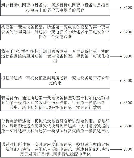 用于電網(wǎng)設(shè)備的邊緣配電優(yōu)化方法及系統(tǒng)與流程