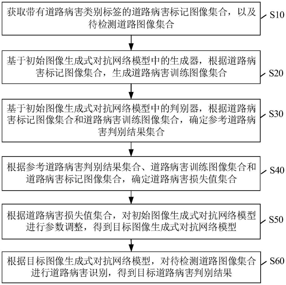 基于圖像生成式對(duì)抗網(wǎng)絡(luò)的道路病害預(yù)測(cè)方法及裝置與流程