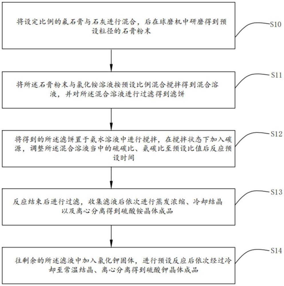 一種氟石膏的回收方法與流程