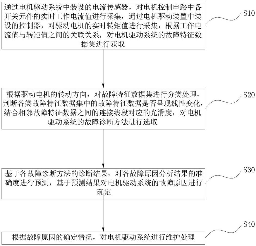 一种应用数据分析技术的电机驱动系统故障诊断方法与流程