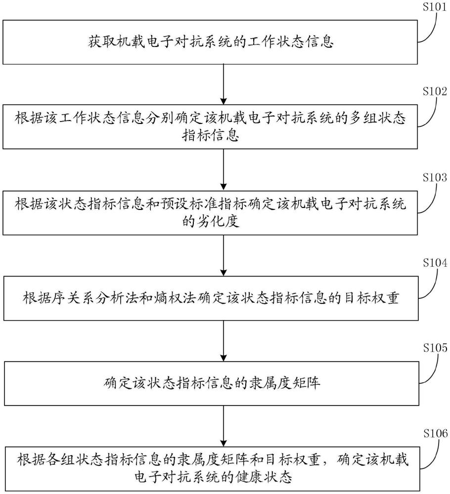 一種機(jī)載任務(wù)電子系統(tǒng)健康狀態(tài)量化評(píng)估方法及裝置