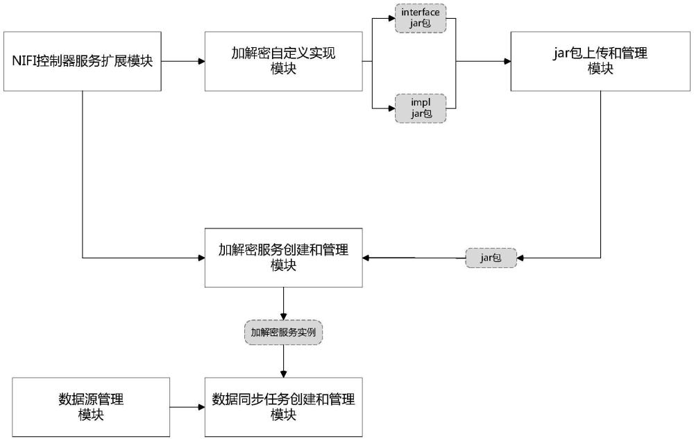 一種基于NIFI實現(xiàn)數(shù)據(jù)同步的系統(tǒng)與方法與流程