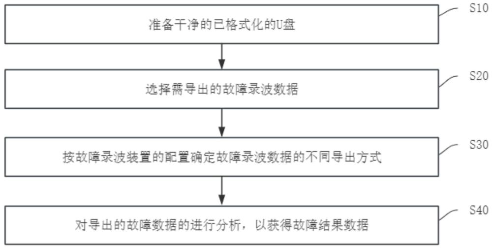 電力故障錄波器的故障數(shù)據(jù)導出及其離線分析方法與流程