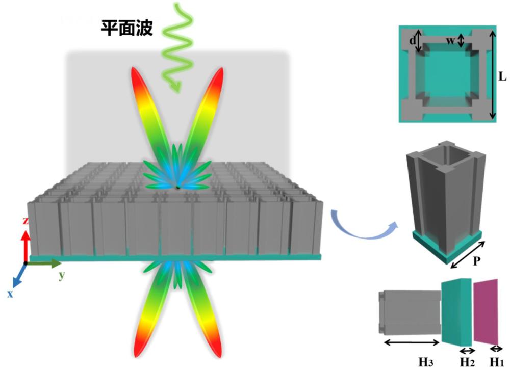 6G通信的二氧化釩雙功能太赫茲超表面及編碼超表面