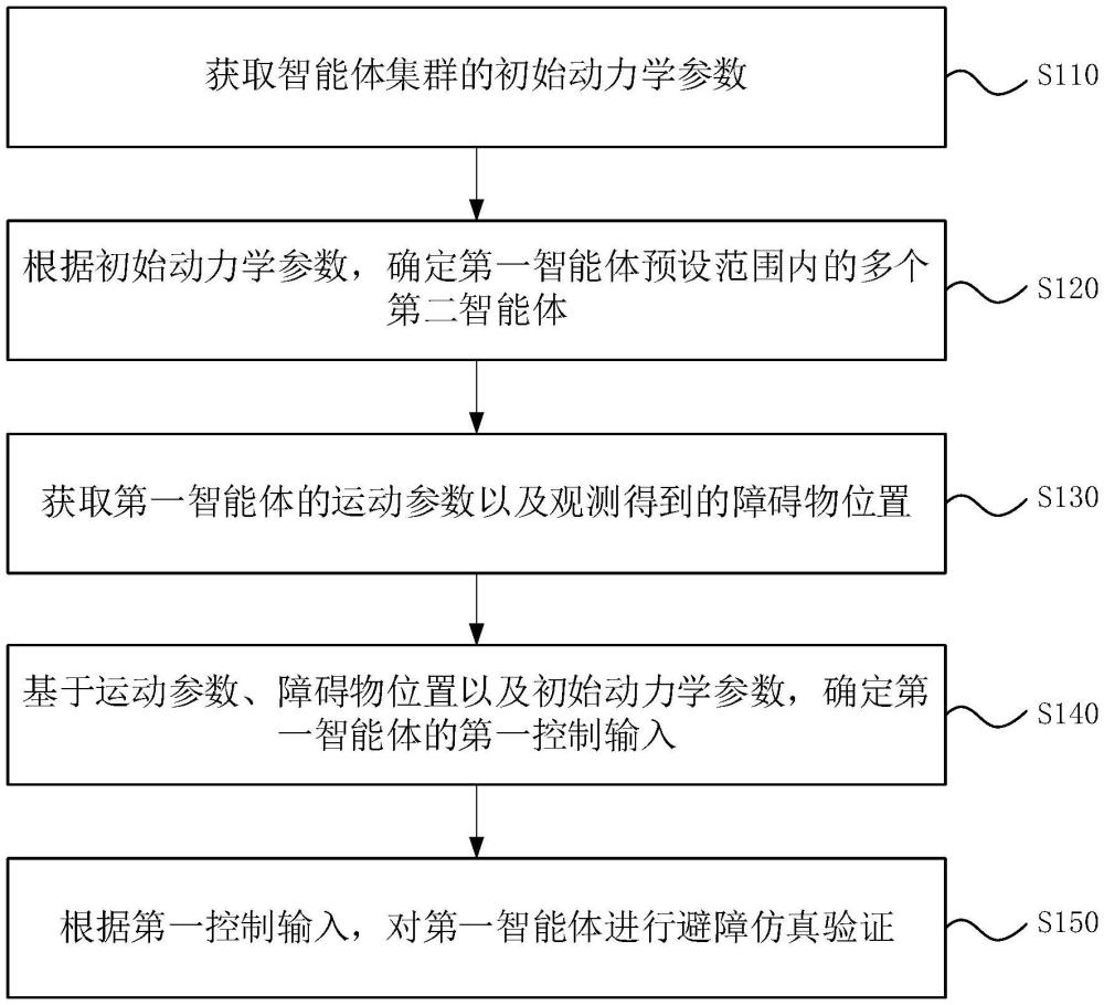 一種多智能體集群避障方法、裝置、電子設(shè)備及存儲(chǔ)介質(zhì)與流程