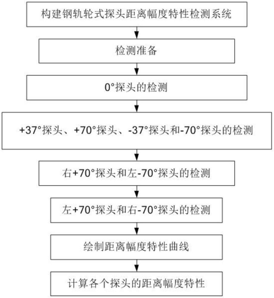 一種鋼軌輪式探頭距離幅度特性檢測方法與流程