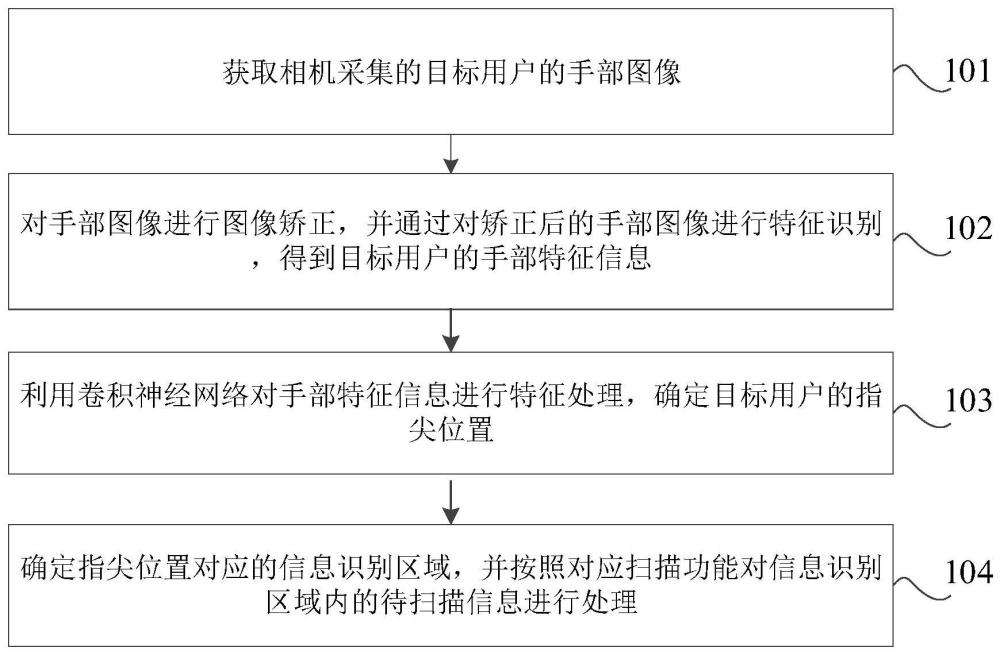 信息處理方法、裝置及電子設(shè)備與流程