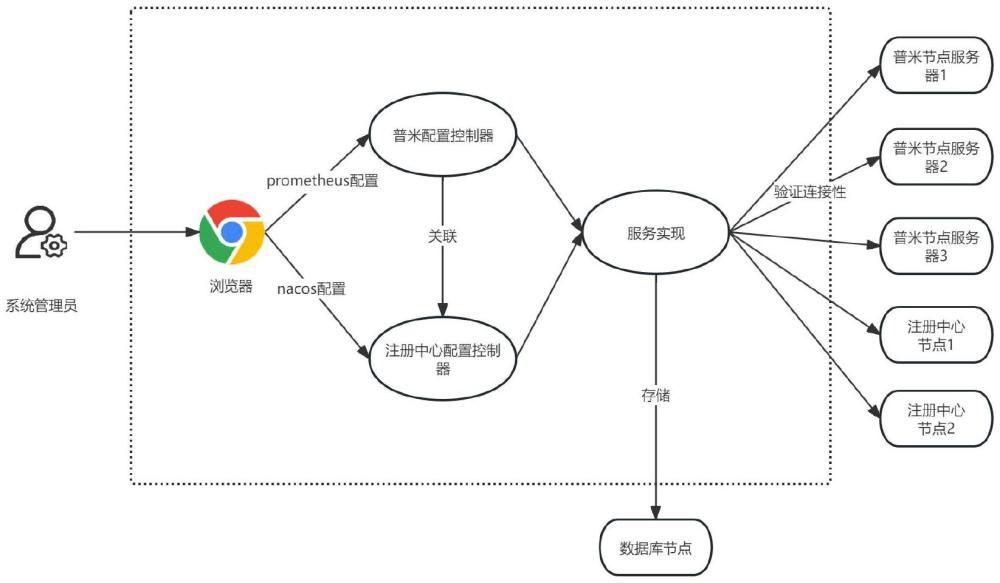 一種微服務(wù)場景下實現(xiàn)Prometheus自動監(jiān)控方法與流程