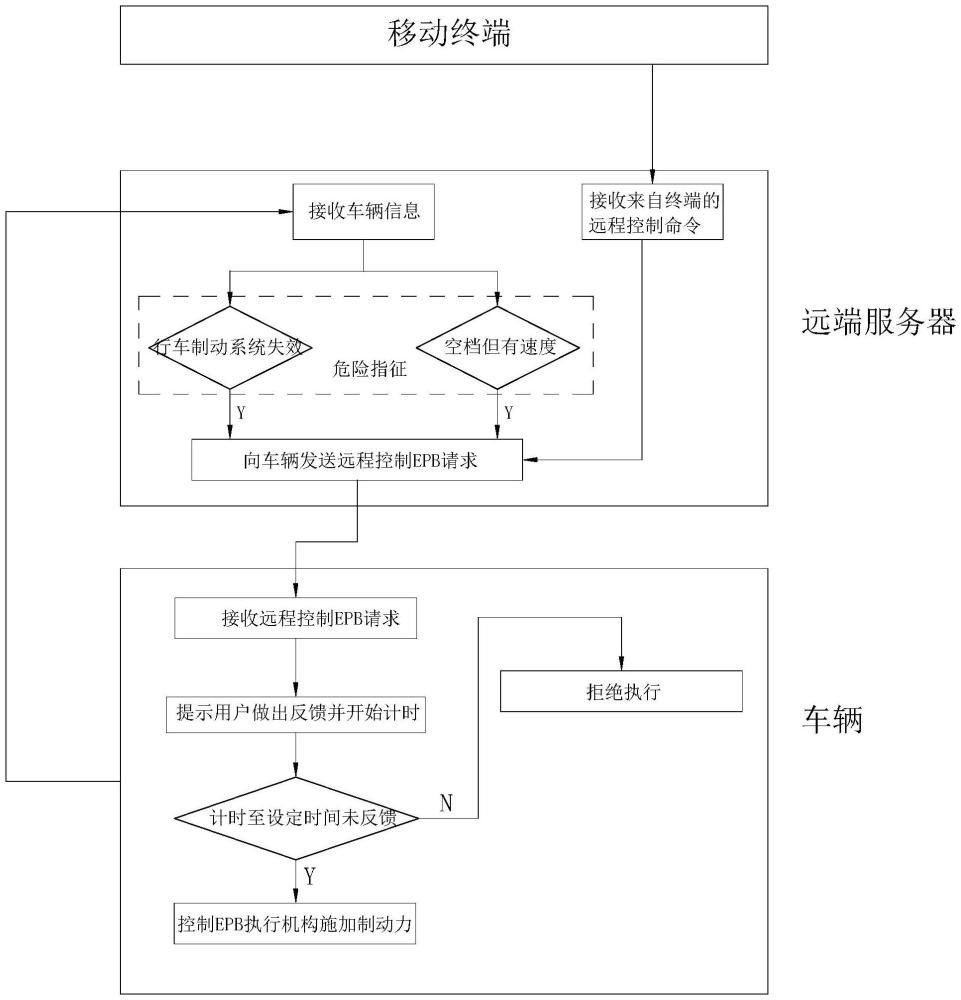 一種商用車EPB遠(yuǎn)程管理方法及其系統(tǒng)與流程