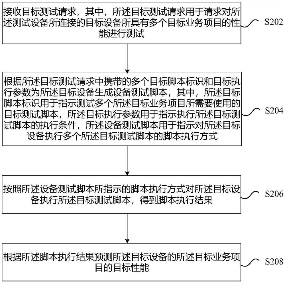 设备性能的测试方法及装置与流程