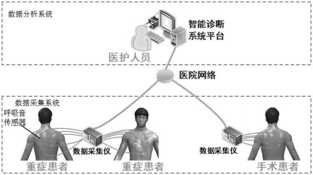 一種呼吸音智能監(jiān)測診斷系統(tǒng)