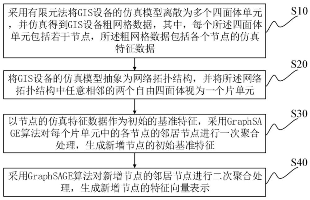 基于GraphSAGE算法的GIS仿真數(shù)據(jù)增強(qiáng)方法、系統(tǒng)及存儲介質(zhì)