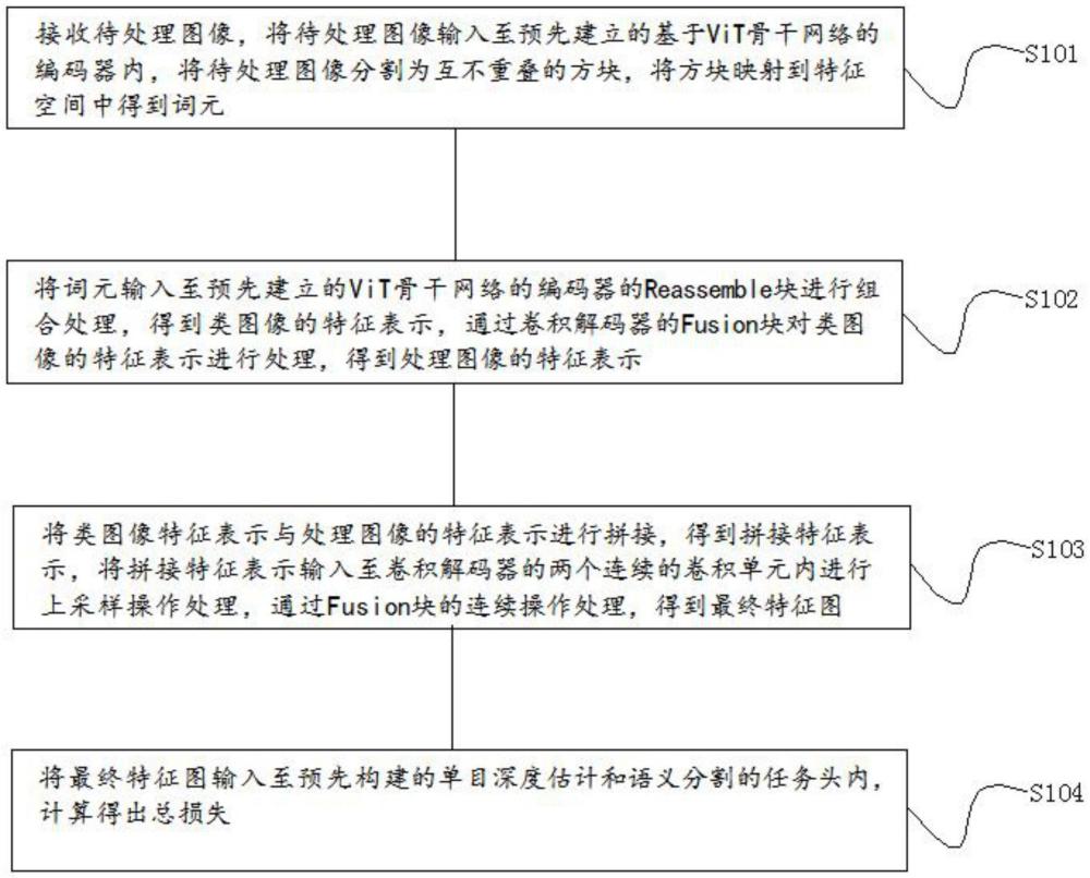 基于ViT的單目深度估計(jì)和語義分割方法及系統(tǒng)