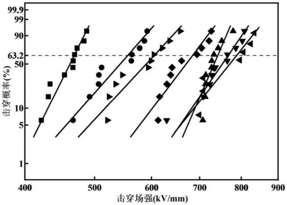 一种基于分子链静电作用力强结合的高击穿聚酰亚胺-芴聚酯绝缘复合介质的制备方法及应用