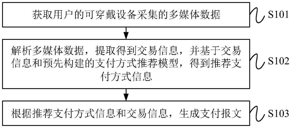 基于可穿戴设备的视觉支付方法、装置、设备及系统与流程