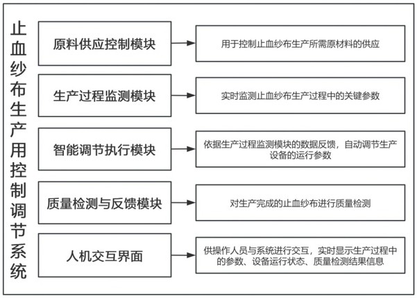 一種止血紗布生產(chǎn)用控制調(diào)節(jié)系統(tǒng)的制作方法