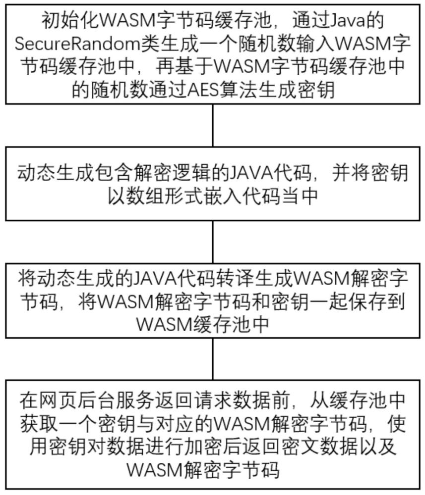 一種結合WASM與數(shù)據(jù)加密的防爬蟲方法及系統(tǒng)與流程