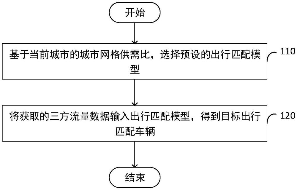 一種出行匹配車輛的方法、系統(tǒng)、裝置、設(shè)備和存儲介質(zhì)與流程