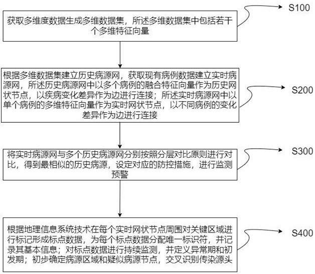 基于多維度的疾病監(jiān)測(cè)預(yù)警方法與流程