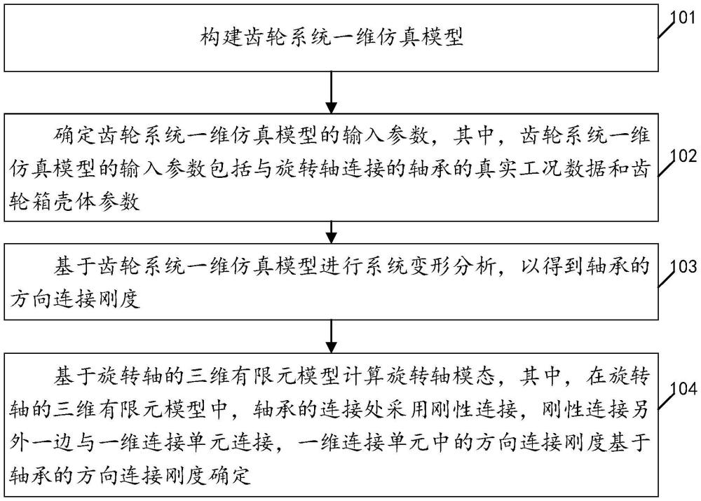 多軸承支撐方式的旋轉(zhuǎn)軸模態(tài)計算方法、裝置、電子設(shè)備和存儲介質(zhì)與流程