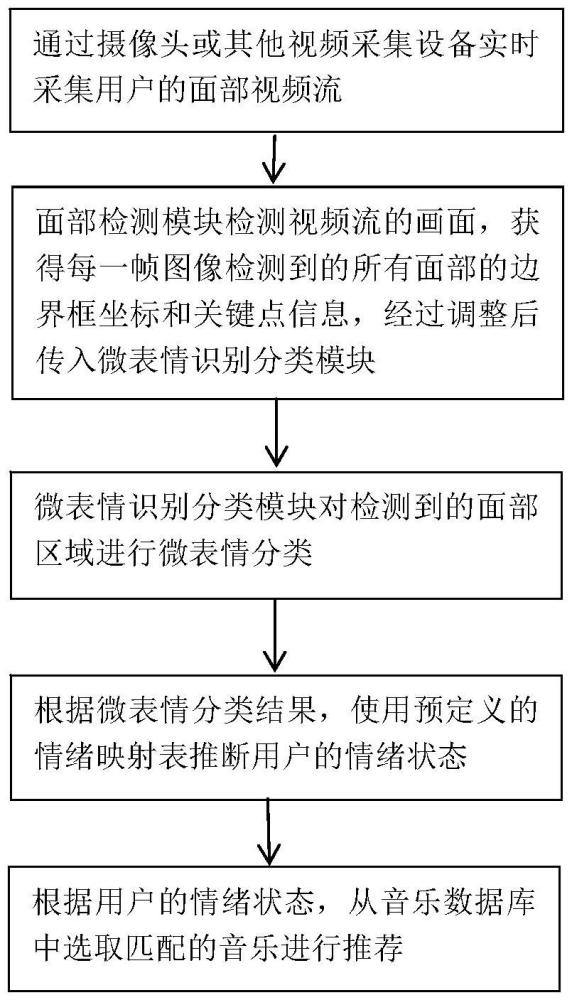 基于人臉微表情識(shí)別的相關(guān)歌曲推送系統(tǒng)和方法與流程