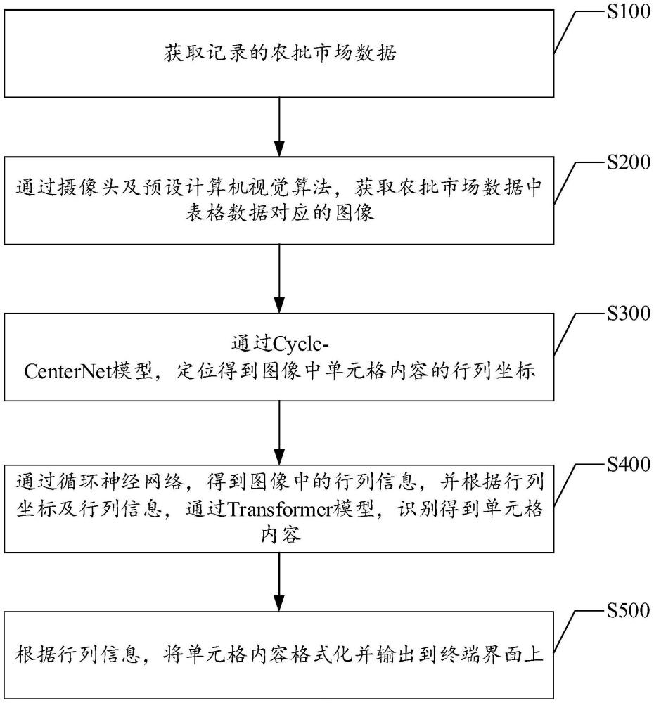 數據輸入識別方法、裝置、設備及存儲介質與流程