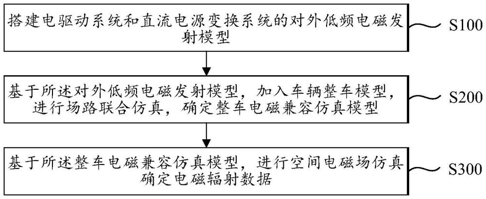 整車電磁確定方法和系統(tǒng)、車輛及存儲(chǔ)介質(zhì)與流程