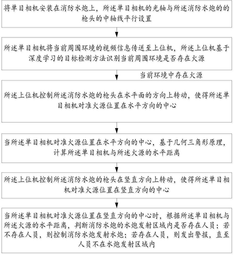 一種防止人員誤傷的圖像型自動(dòng)消防水炮滅火方法