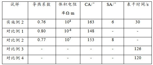 一種超憎水性導(dǎo)熱絕緣涂料及其制備方法與流程