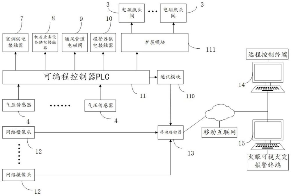 一種無人值守機房遠(yuǎn)程滅火控制系統(tǒng)的制作方法