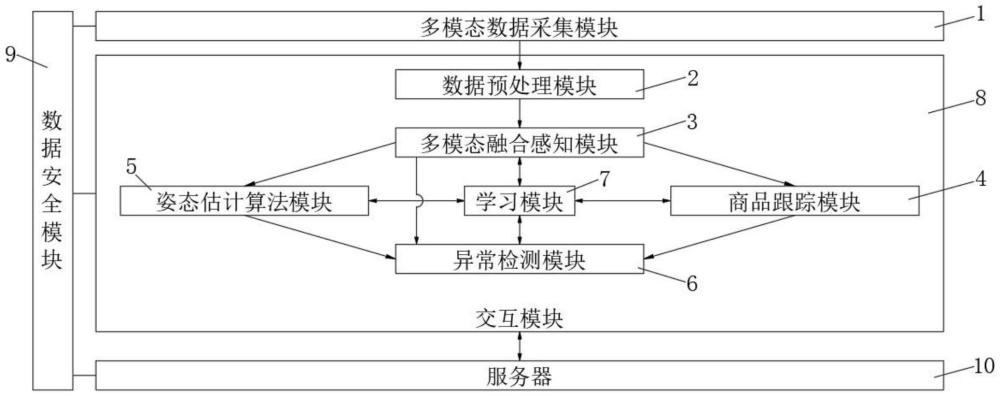 基于深度強化學習的智能購物車系統(tǒng)及其實現(xiàn)方法與流程