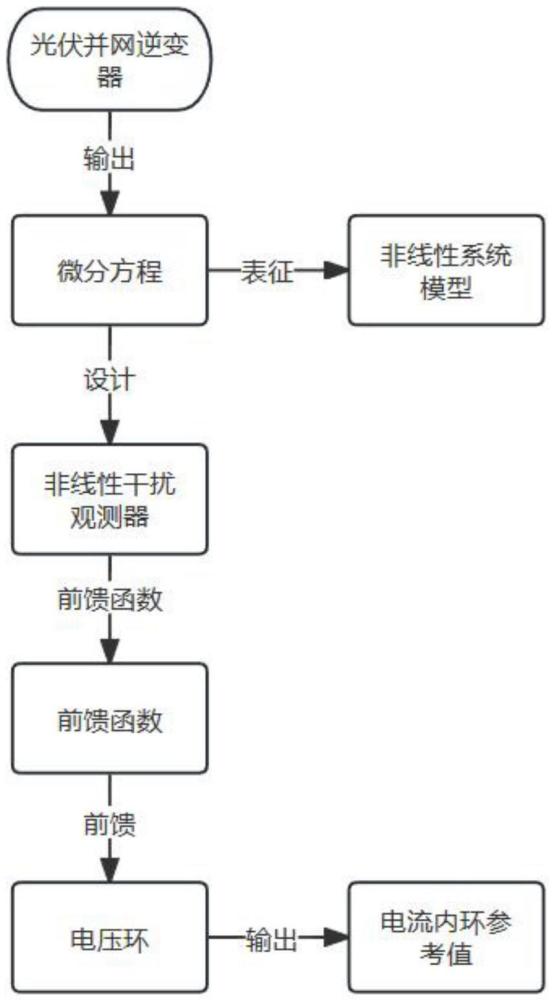 基于非線性干擾觀測(cè)器的直流母線電壓前饋控制方法與流程