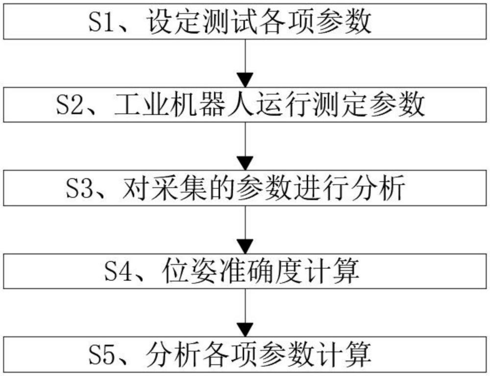 一種工業(yè)機器人的自動化性能測試方法及系統(tǒng)