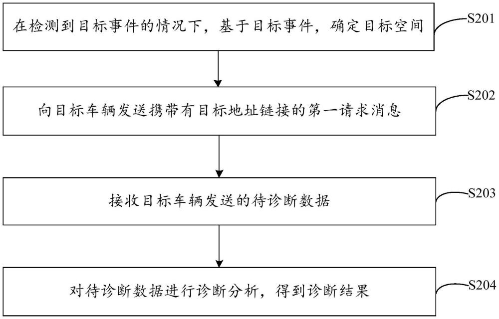 車輛故障診斷的方法、裝置及車輛與流程